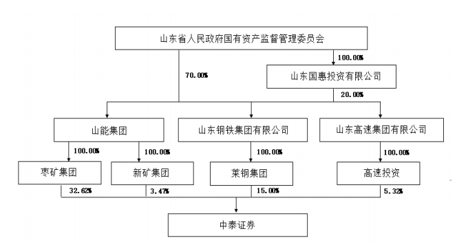 　　▲若山钢集团上述协议转让和山东能源集团相关无偿划转完成，中泰证券股权架构（中泰证券2021年12月1日公告截图）