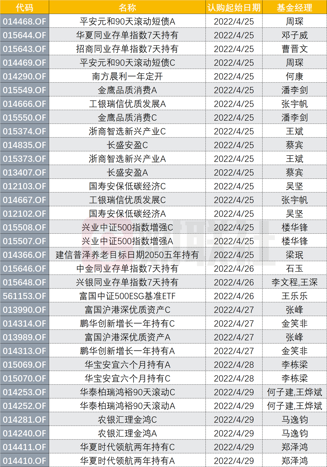 “抢五一节前时点：下周逾30只新基首发 华夏、南方、金鹰、招商等各有布局