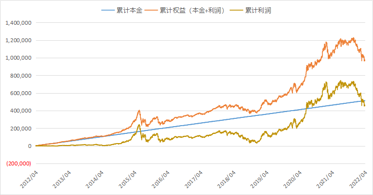 假如从十年前开始坚持每周定投1000元，到现在能赚多少？