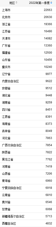 31省份2022年一季度人均可支配收入。来源：国家统计局