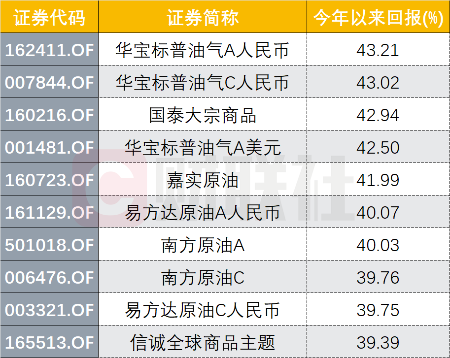 “这一类权益基金持续霸榜2022公募业绩，年内最高涨超40%，现在上车还来得及吗？