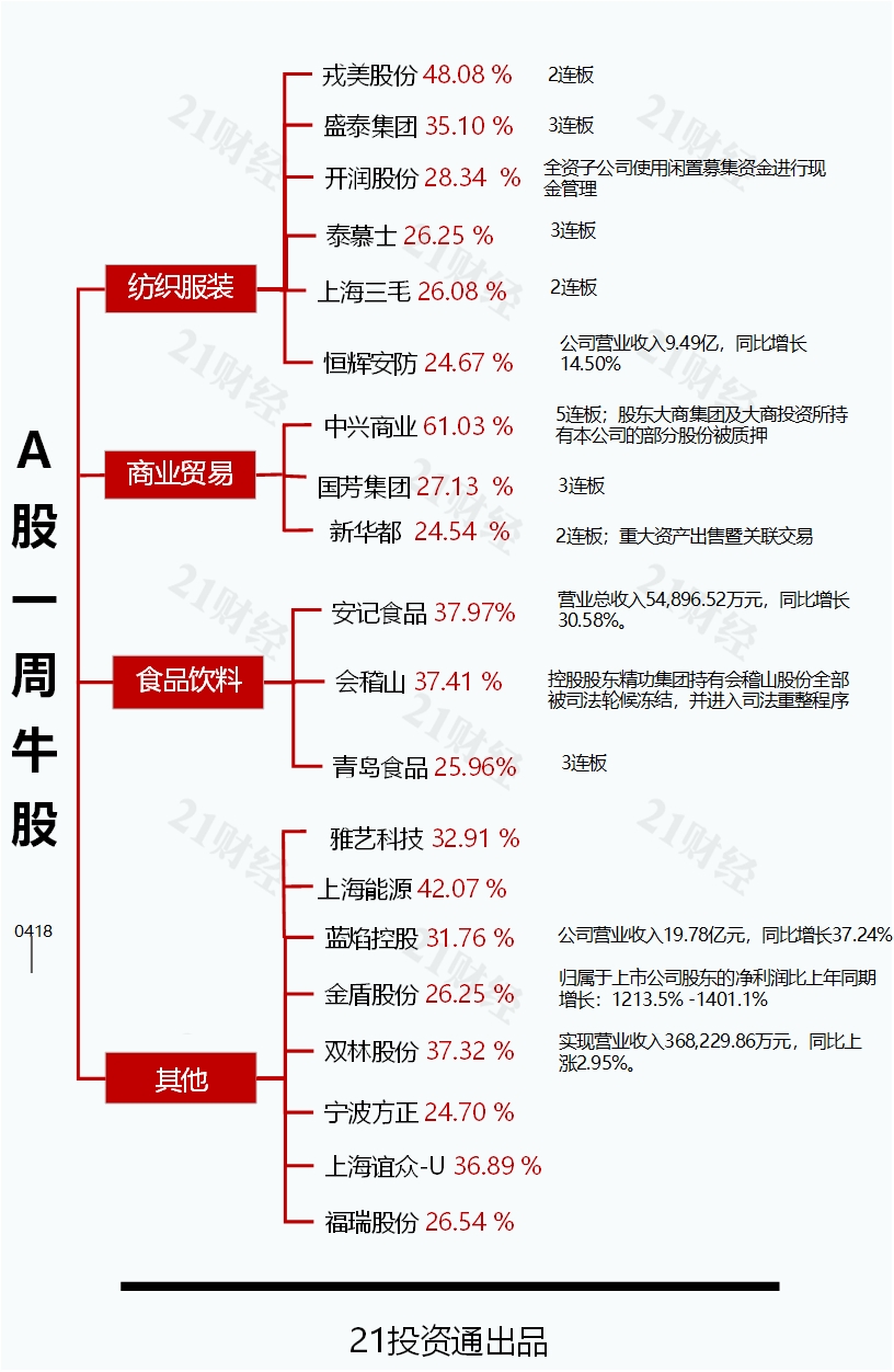 “透视一周20大牛熊股：纺织服装板块逆势走强最牛股涨近50%，熊股多只面临经营风险