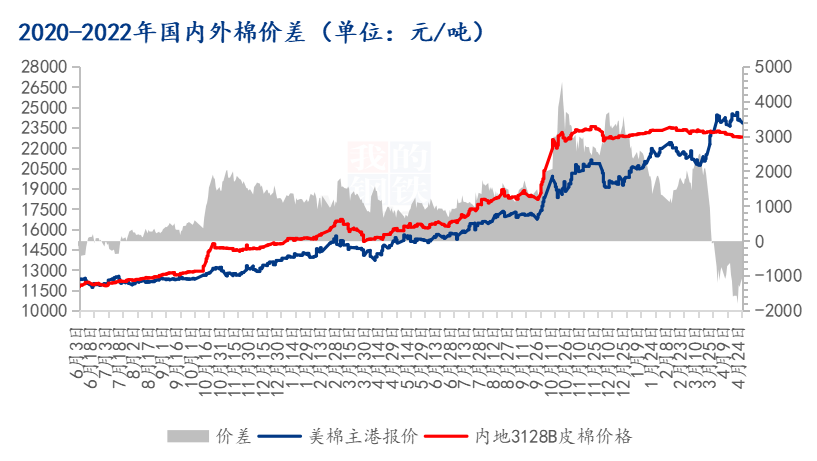 图1 2020-2022年国内外棉价差走势图