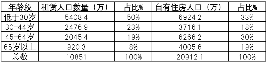 资料来源：美国人口统计局