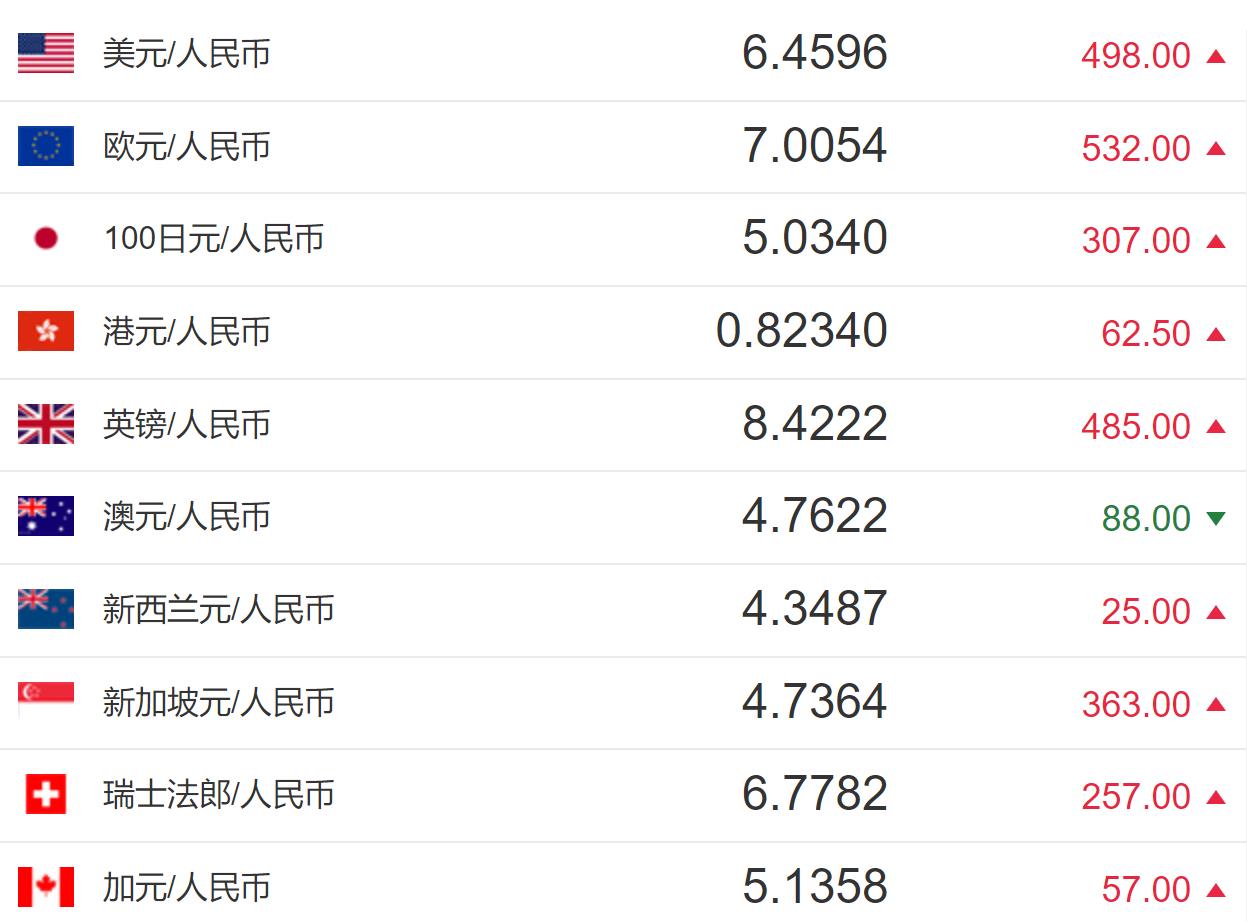 今日人民币汇率：人民币对美元汇率中间价报6.4596元下调498个基点|日元|银行间外汇市场|中国人民银行|新加坡元|交易中心_手机新浪网