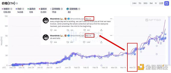 Moonbirds 启动了 PROOF Collective NFT 的暴涨（来源：NFTGo.io）