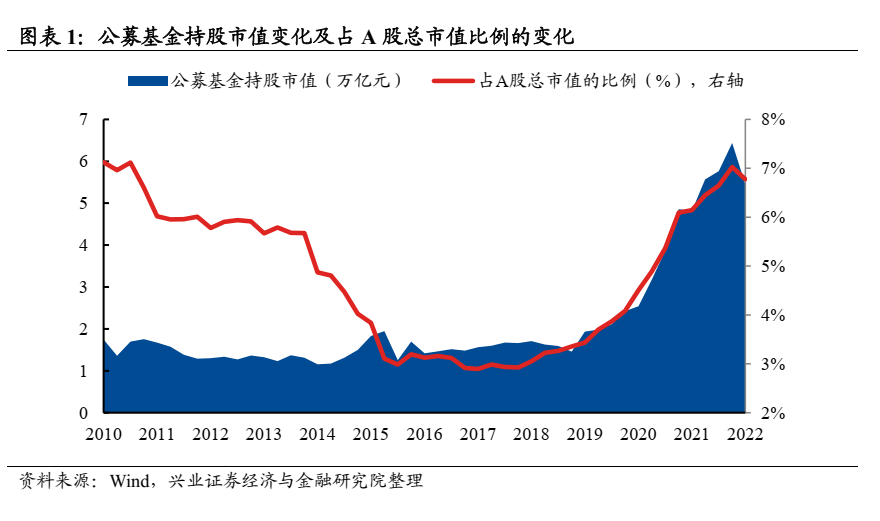 “兴业证券：基金一季报五大看点 继续加仓新能源