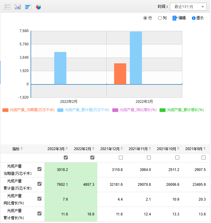 国家统计局：2022年Q1国内光缆产量累计7602.1万芯千米