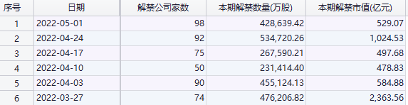 “下周大比例解禁股名单来了：基建龙头释放2.49亿股 机构赚翻！