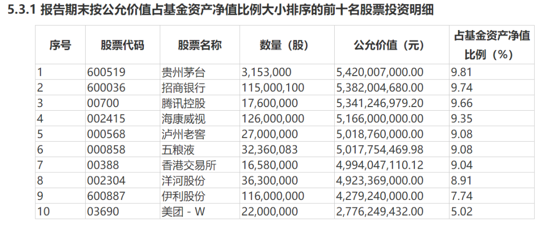 △易方达蓝筹精选十大重仓股