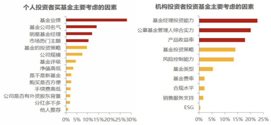 资料来源:中基协、富国基金