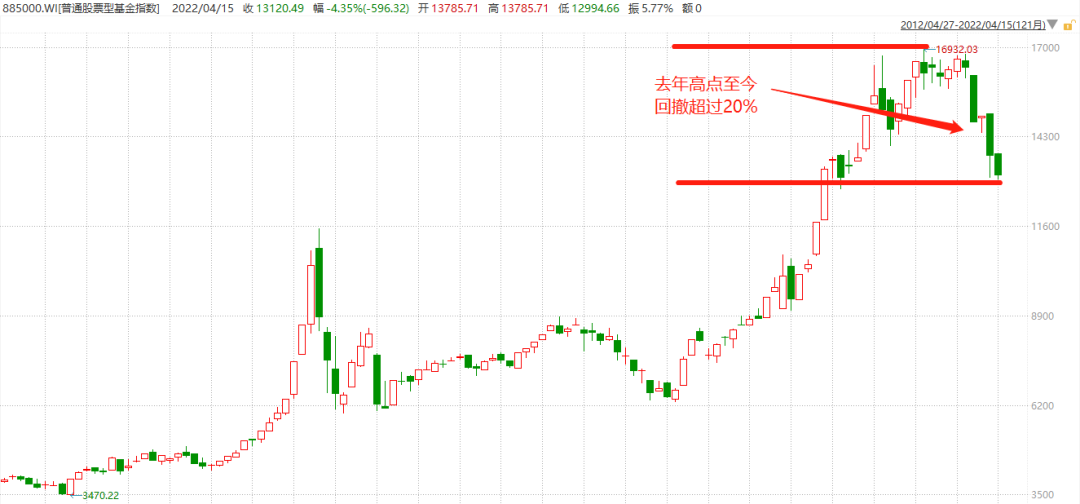 资料来源：Wind，截至2022.4.15；历史不代表未来，市场有风险，投资需要谨慎