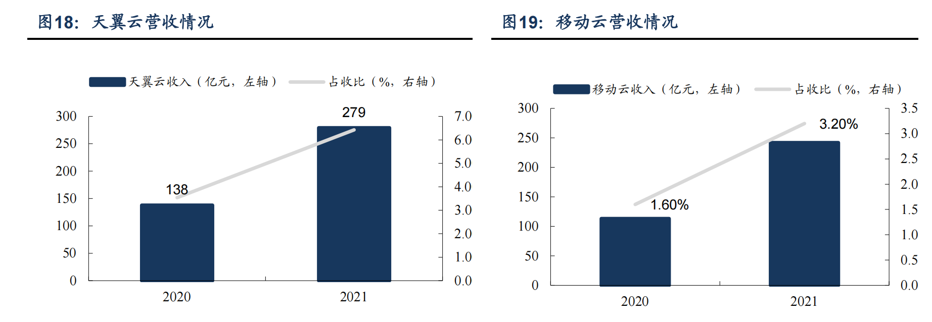 “日赚3.87亿！三大运营商一季报透露这些产业趋势