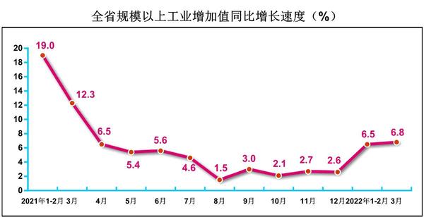 最新数据！河南3月规模以上工业增加值增长6.8%