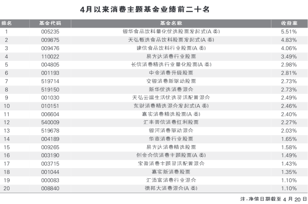 “能否成为后市反弹主力军 基金经理研判大消费投资机会