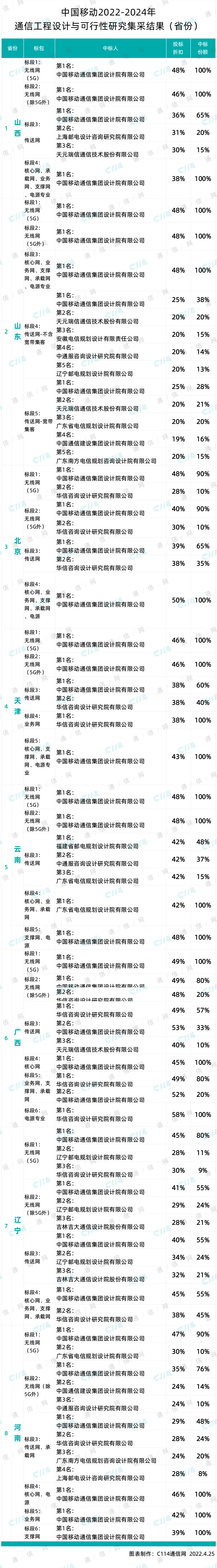 中国移动全国通信工程设计大标：8省份、13专业公司开标