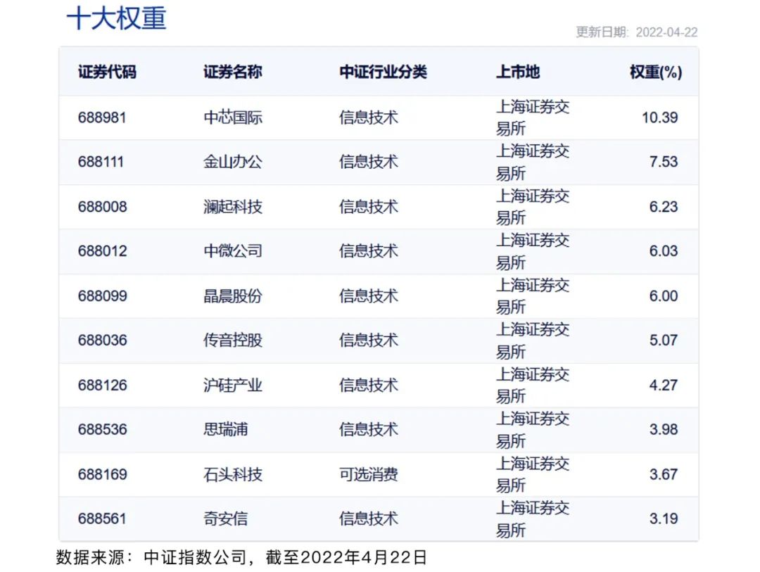 数据来源：中证指数公司，截至2022年4月22日