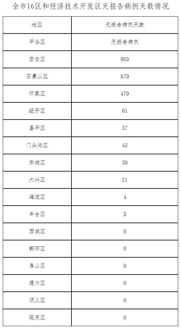 北京4月24日新增14例本土确诊病例、5例本土无症状感染者和1例境外输入确诊病例 治愈出院5例