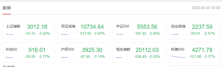 关键时刻！A股又现“3000点保卫战”，超4000股下跌！近2000亿医药龙头几乎跌停，“宁王”再遭重挫！