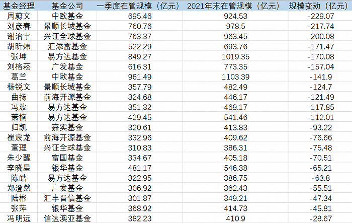 表：主动权益基金经理一季度管理规模变动明细  来源：Wind 界面新闻研究部