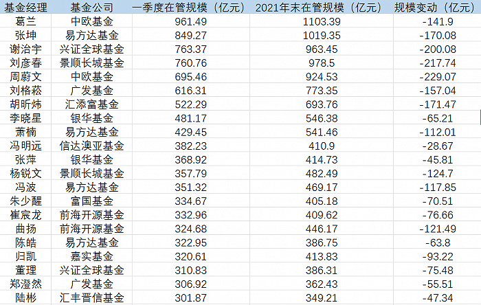 表：规模在300亿以上的主动权益基金经理明细  来源：Wind 界面新闻研究部