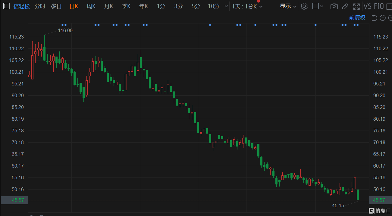 a股异动丨倍轻松688793sh大跌逾17创新低q1受疫情影响较大