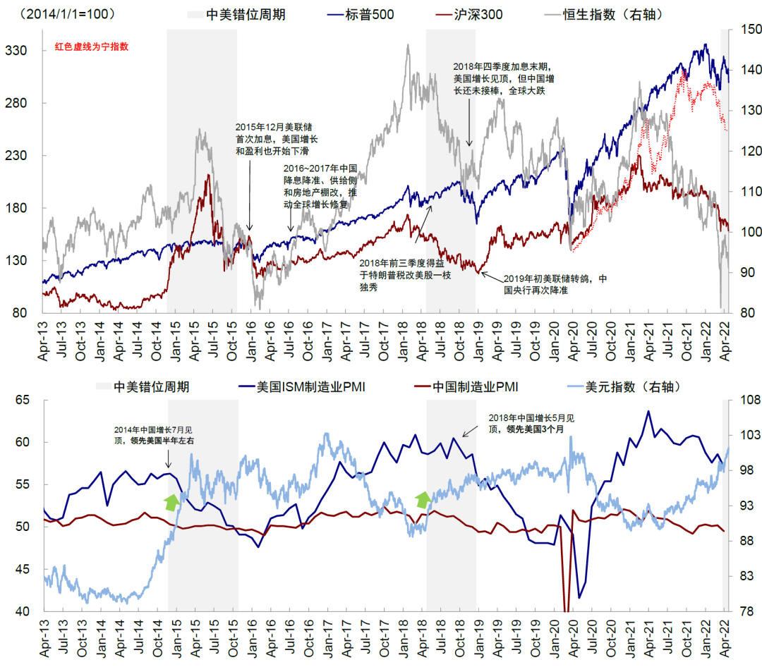 资料来源：Bloomberg，万得资讯，中金公司研究部