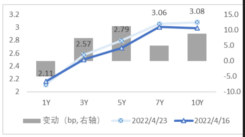 图3 国开债期限结构变动(中债估值) 资料来源:Wind