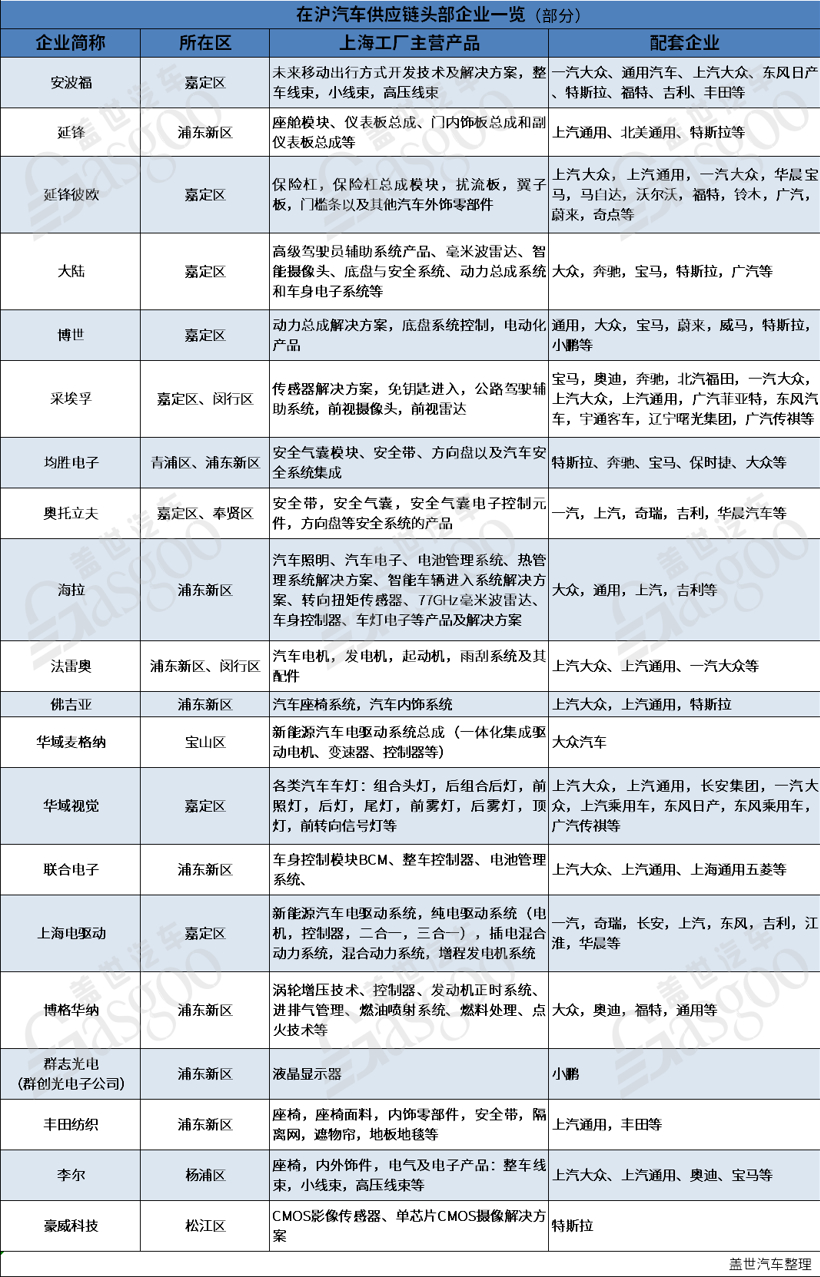 疫情下紧急重启，上海汽车产业“江湖地位”有多重？