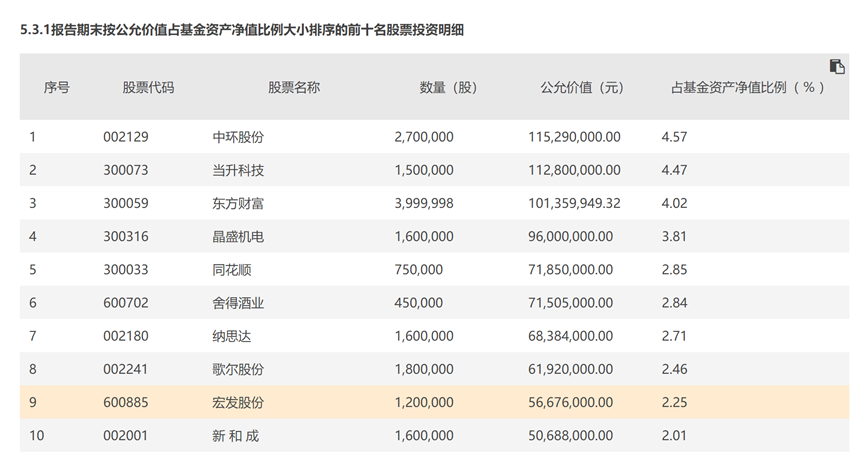 来源：基金2022年一季报，以上个股仅供展示，不构成任何建议或承诺，也不代表未来持仓。