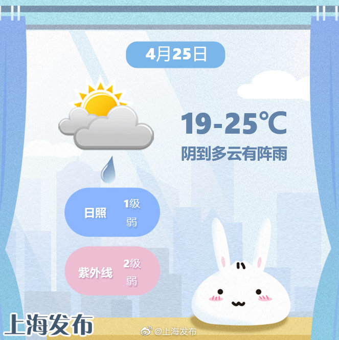 上海今日有阵雨，气温19~25度