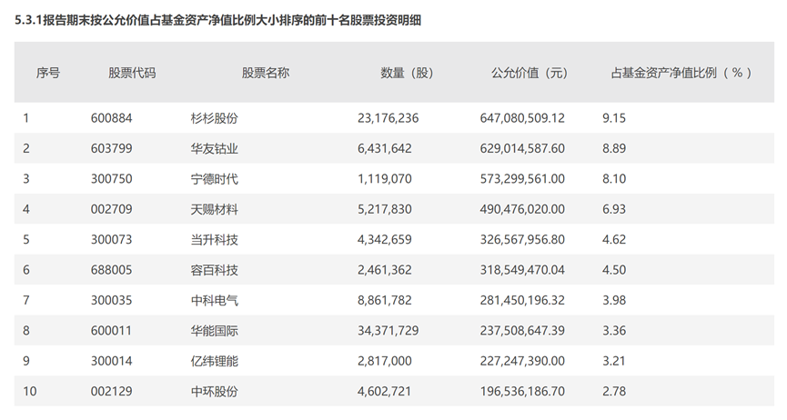 中信保诚基金一季报速览！他们这么调仓……