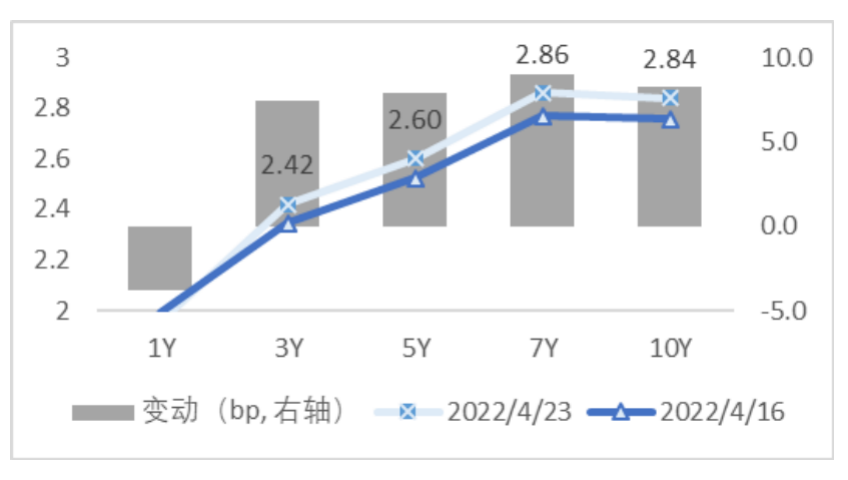 图2 国债期限结构变动(中债估值) 资料来源:Wind