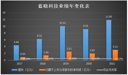 制图：陈慧东