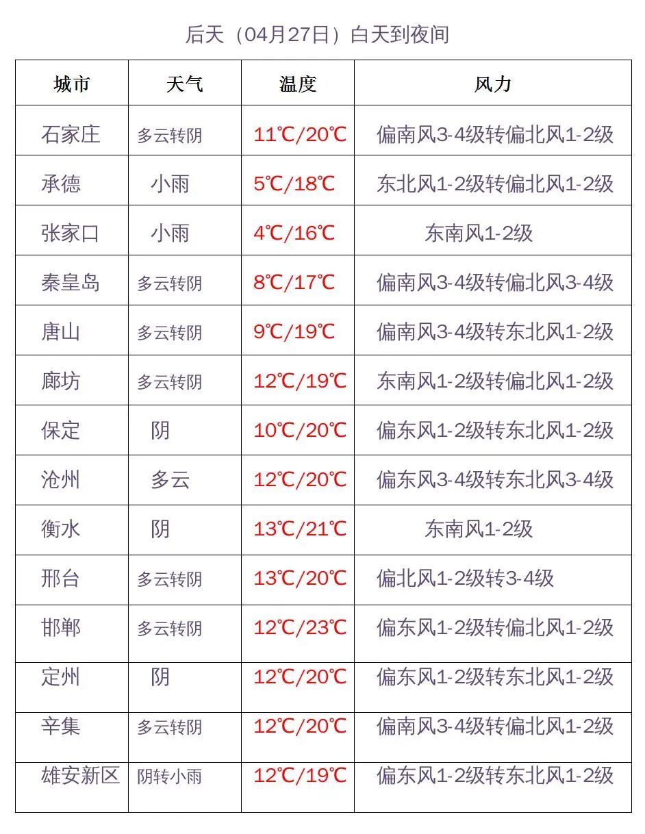 来源:长城网综合自河北天气、人民网等