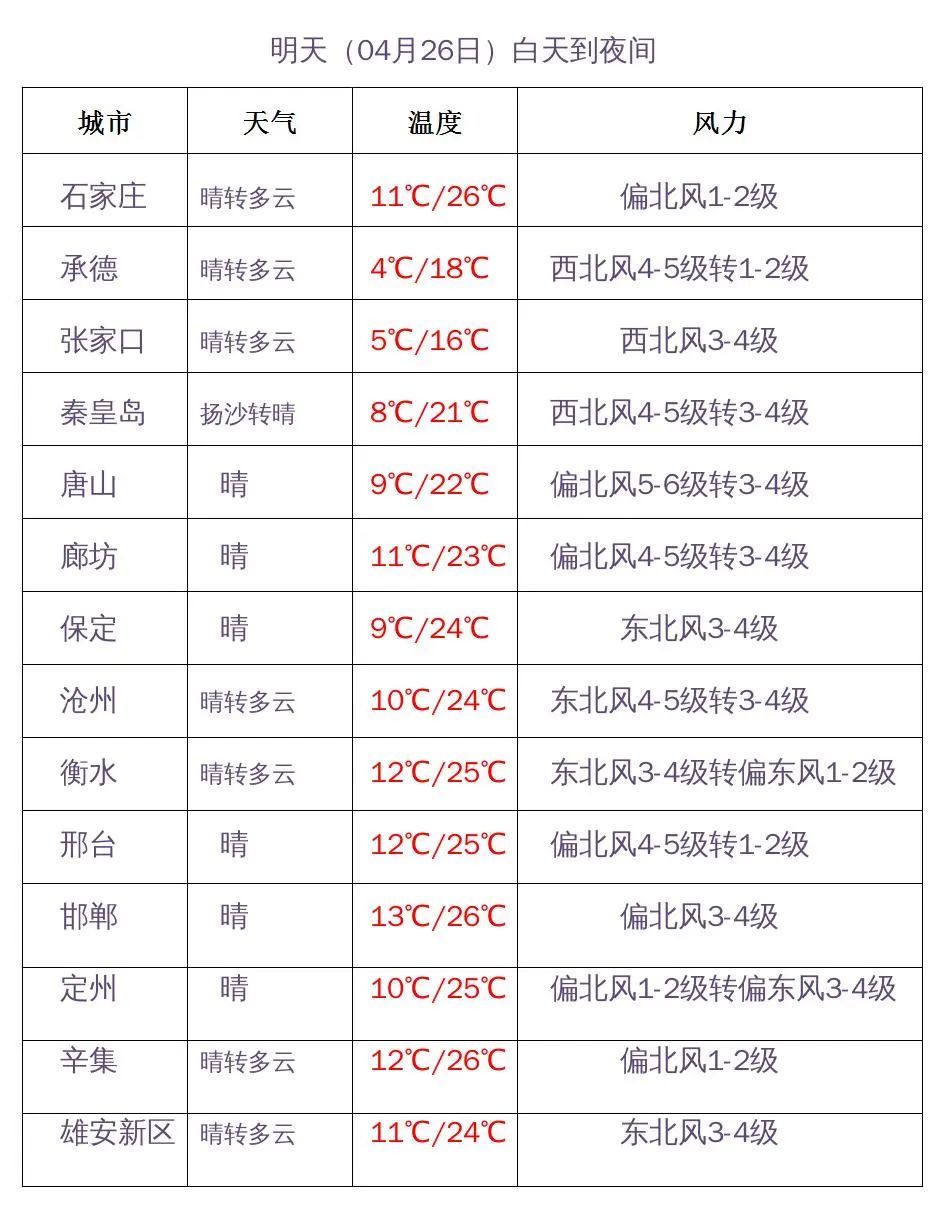 来源:长城网综合自河北天气、人民网等