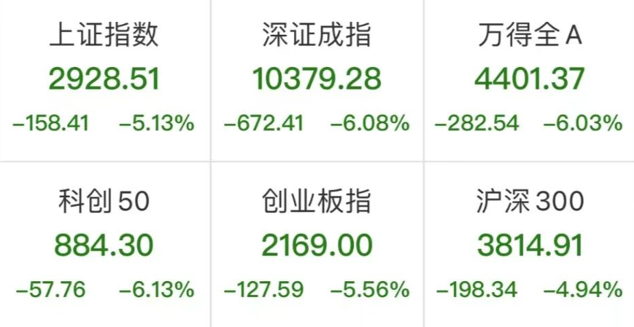 “沪指失守3000点，A股遭遇“黑色星期一” | 市场点评