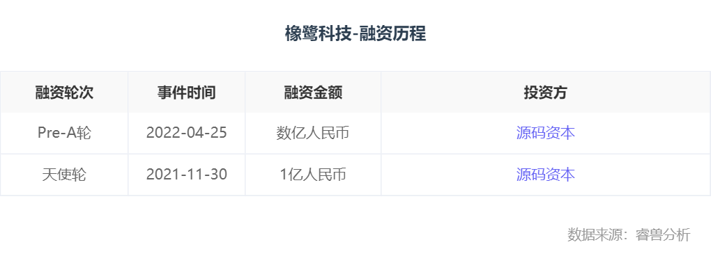 融资丨「橡鹭科技」完成数亿元Pre-A轮融资