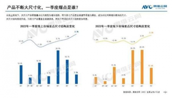 彩电行业转型风向很明确：大屏高端“开门红”