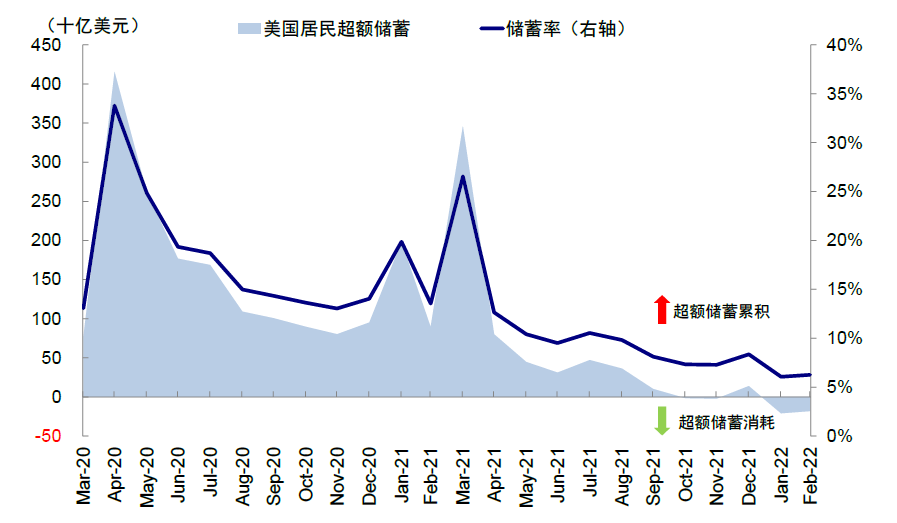 资料来源：Bloomberg，Haver，中金公司研究部