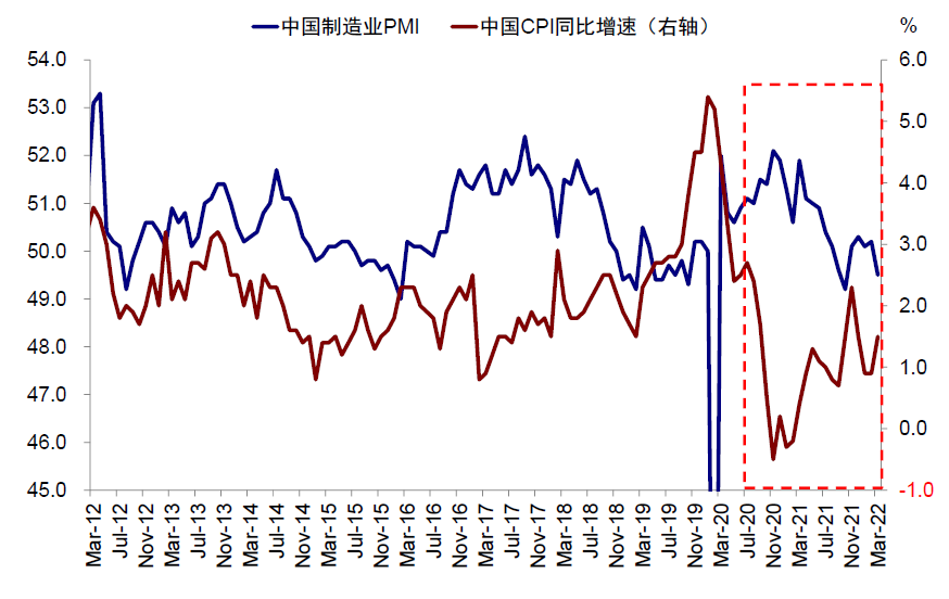 资料来源：Bloomberg，万得资讯，Haver，中金公司研究部