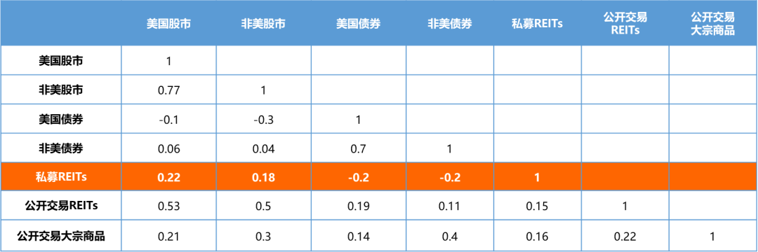 资料来源：Orktree