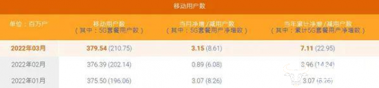 三大运营商3月5G用户数对比：电信稳定、移动大反击、联通不公布