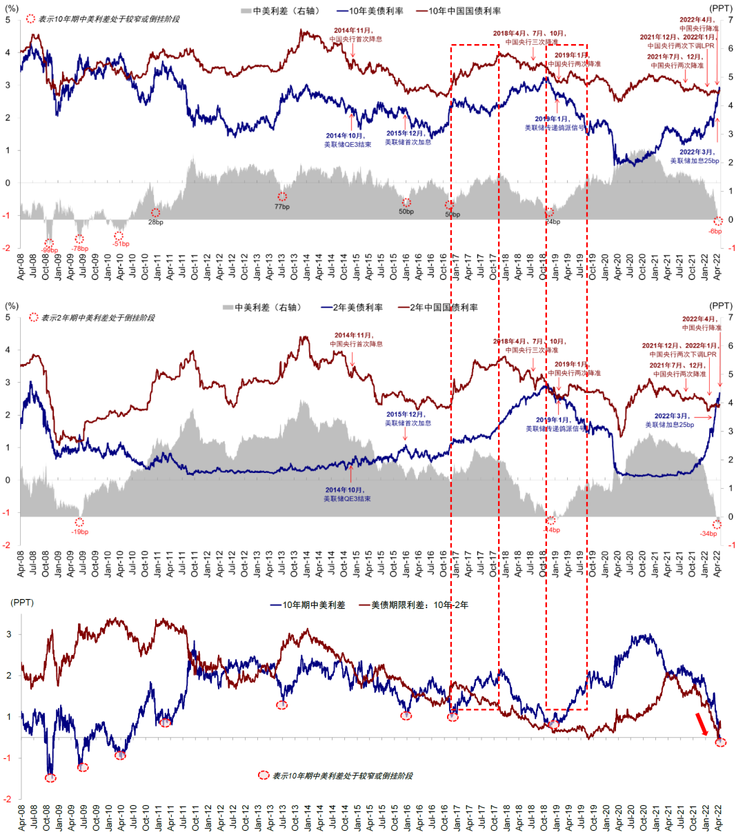 “中金：从杠杆周期理解中美错位与利差倒挂