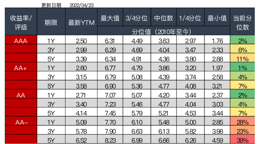 图5 信用债分位数情况(中债估值) 资料来源:Wind