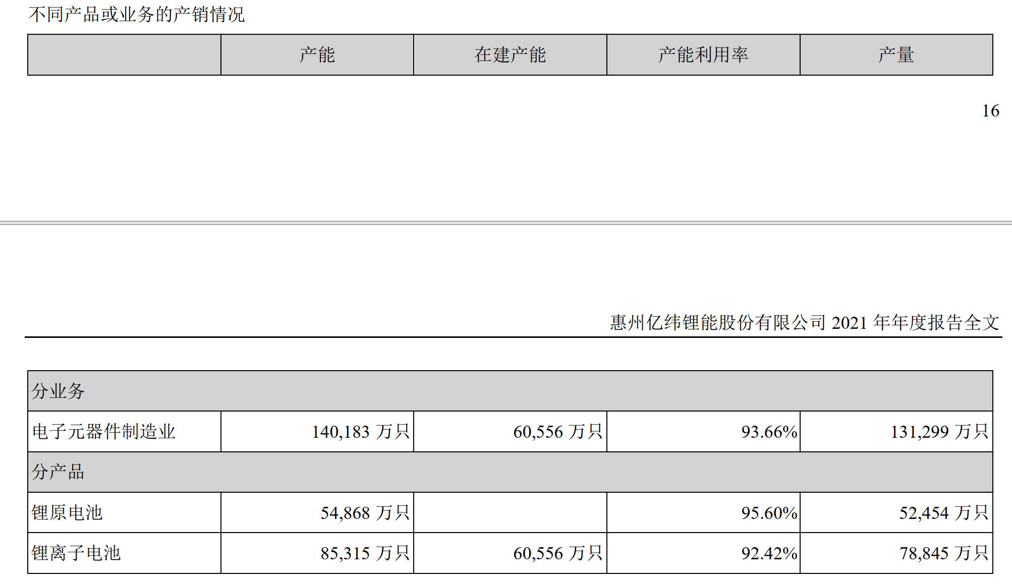 图片来源：亿纬锂能2021年年报截图
