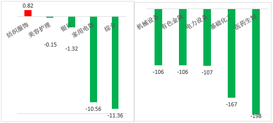 数据来源：wind；行业分类：申银万国一级行业分类