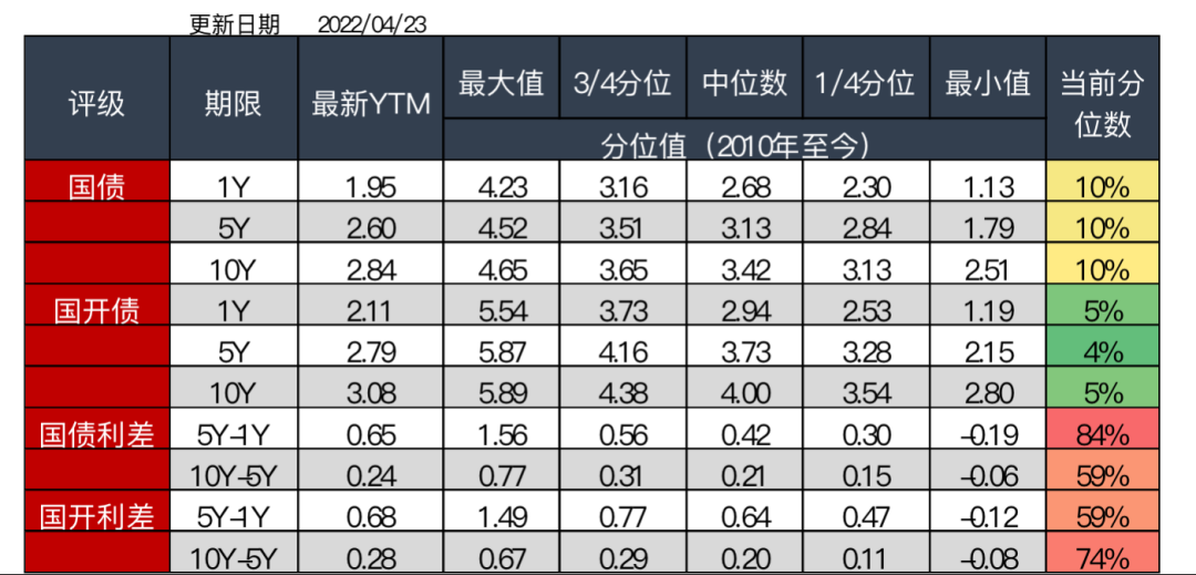 图4 利率债分位数情况(中债估值) 资料来源:Wind