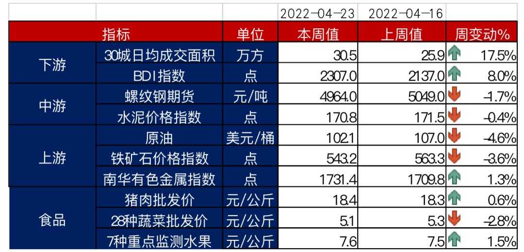 图6 部分高频经济数据 资料来源:Wind
