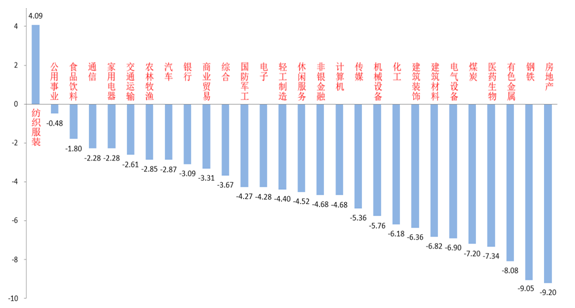 （资料来源：wind，统计区间：2022/04/18-2022/04/22）
